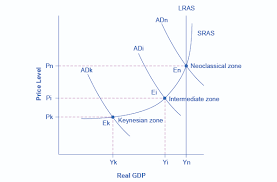 Understanding the Aggregate Supply and Demand Graph Aggregate Supply and Demand Graph