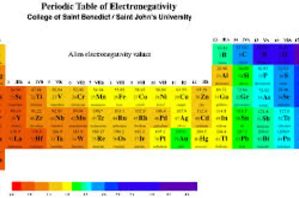 Periodic Table