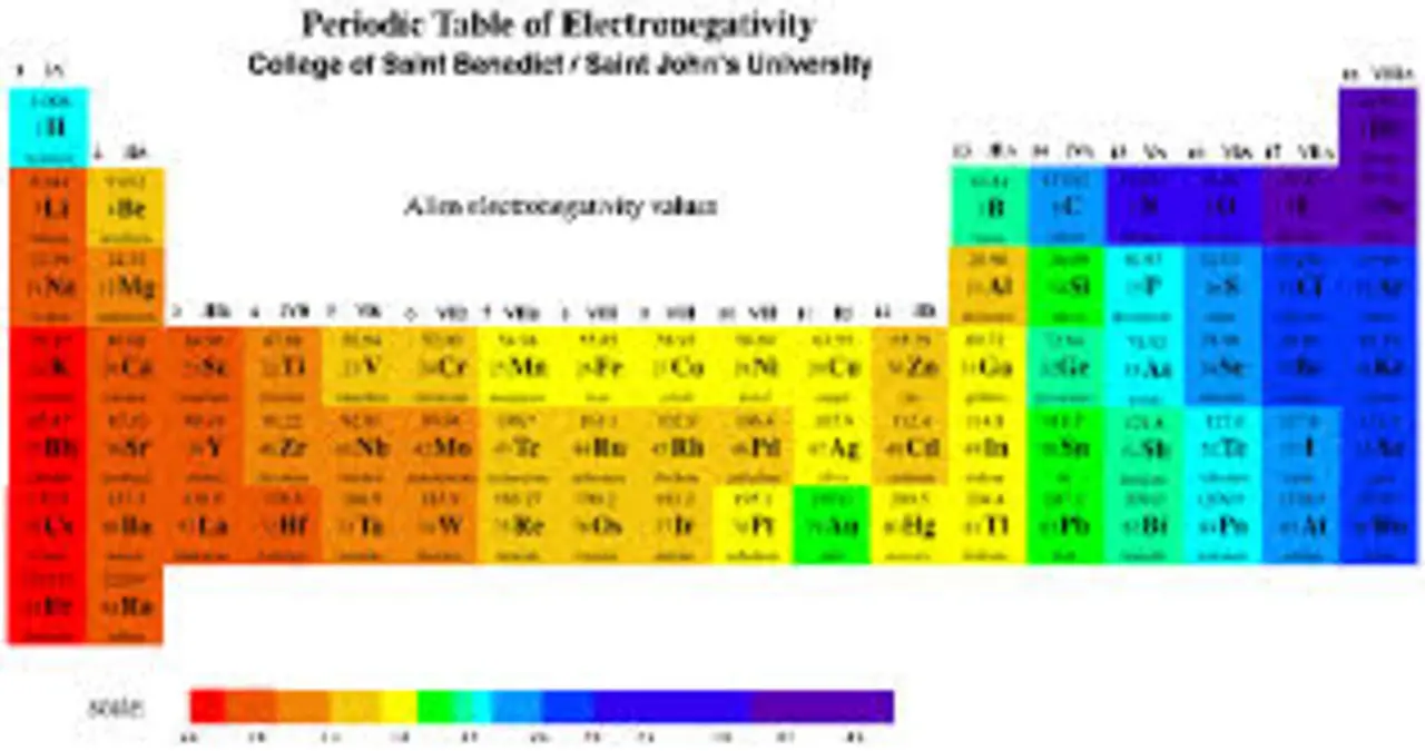 Periodic Table